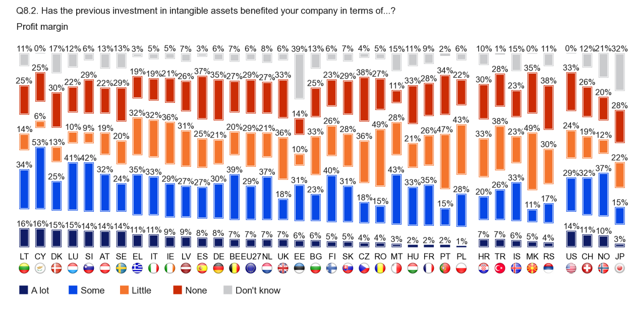 FLASH EUROBAROMETER Profit margin Companies in Cyprus are the most likely to say that investment in intangible assets has had 'some' or 'a lot' of benefit for the company's profit margin (69),