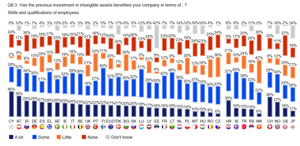 FLASH EUROBAROMETER Skills and qualifications of employees Seven out of ten companies in Cyprus (74), Finland (72), Luxembourg and Austria (both 7) say that the skills and qualifications of employees