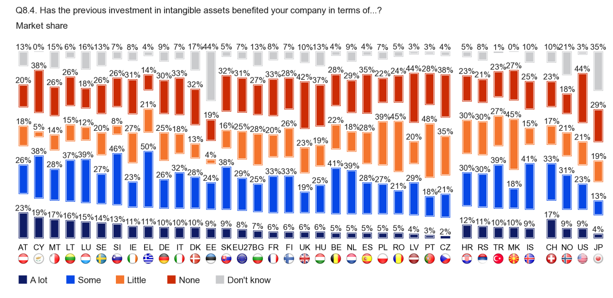 FLASH EUROBAROMETER Market share Austrian companies are the most likely to say that their market share received 'a lot' of benefit from their investment in intangible assets (23), followed by those