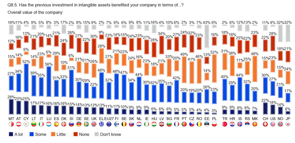 FLASH EUROBAROMETER Overall company value At least one quarter of companies in Malta 12 (28), Austria and Cyprus (both 25) say that the overall value of their company received 'a lot' of benefit from