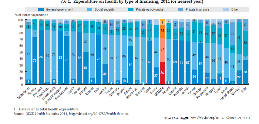 Level of Funding for Healthcare Based on the latest internationally comparable figures available (2011), overall health expenditure in Ireland stands at 14.15bn or 8.9% of GDP 2.