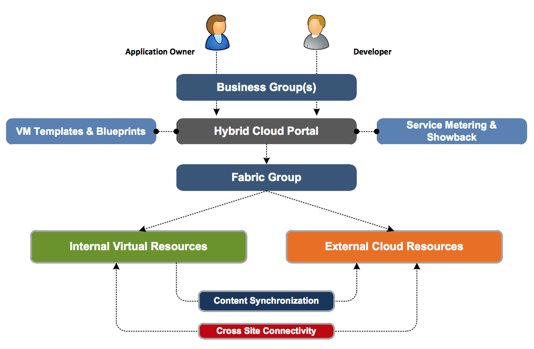 The extensibility of the VMware hybrid cloud provides flexible choice for organizations to optimize their workload placement based on the needs and demands of the application.