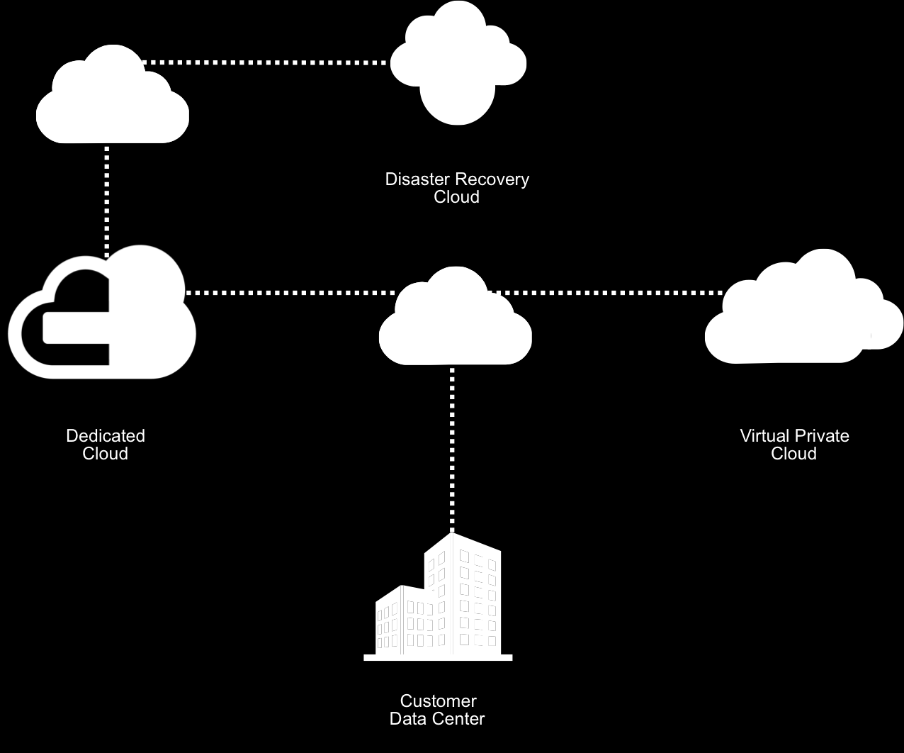 Figure 2. Building out a hybrid cloud infrastructure is akin to building another data center one that is virtual, but another data center nonetheless.