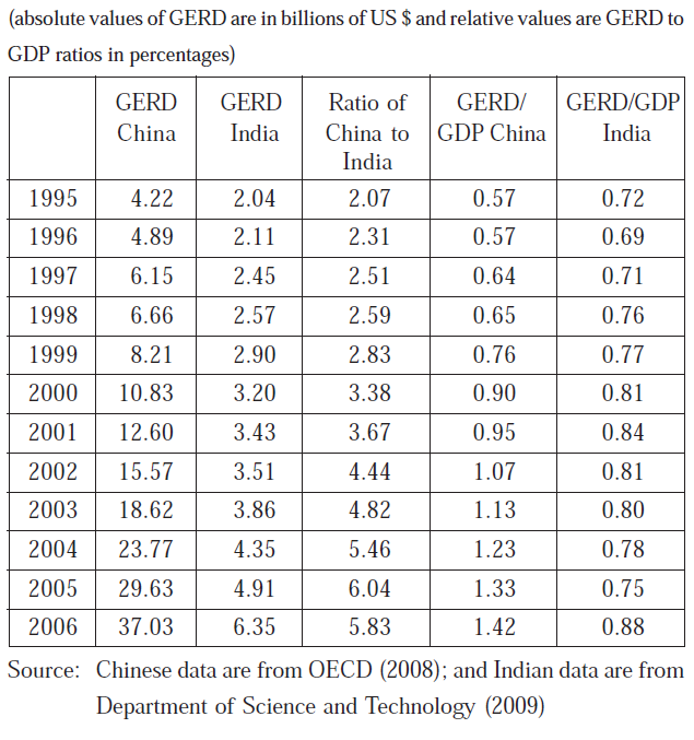 Trends in China and India s