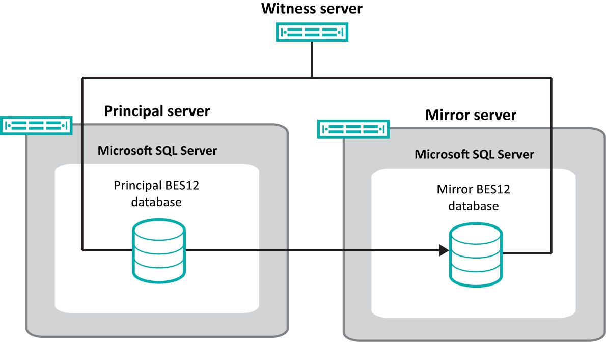 Configuring database high availability using database mirroring Configuring database high availability using database mirroring 12 You can use database mirroring to provide high availability for the