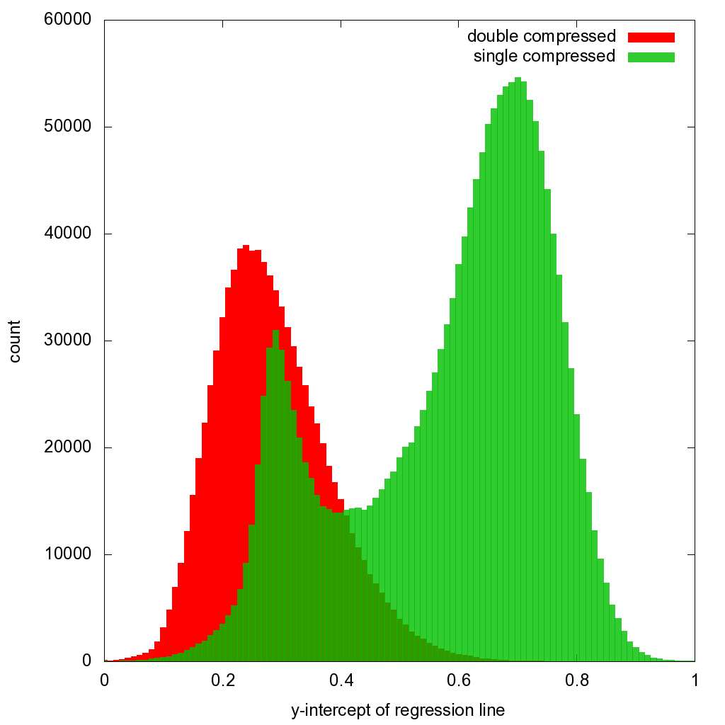 6 F. Zach, C. Riess and E. Angelopoulou Fig. 4. Histograms of each of the six features, f, f 2,..., f 6, shown from left to right. Red histograms are from double-compressed windows.