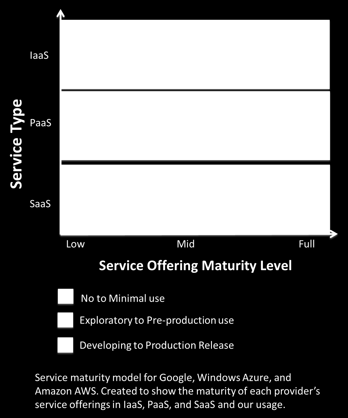 Big Three Providers Maturity Model The following diagram demonstrates the relative maturity of the Big Three : the