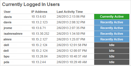 User Activity The User Activity view can help you gauge how heavily your Tableau Server installation is being used and whether you may need to buy additional licenses.