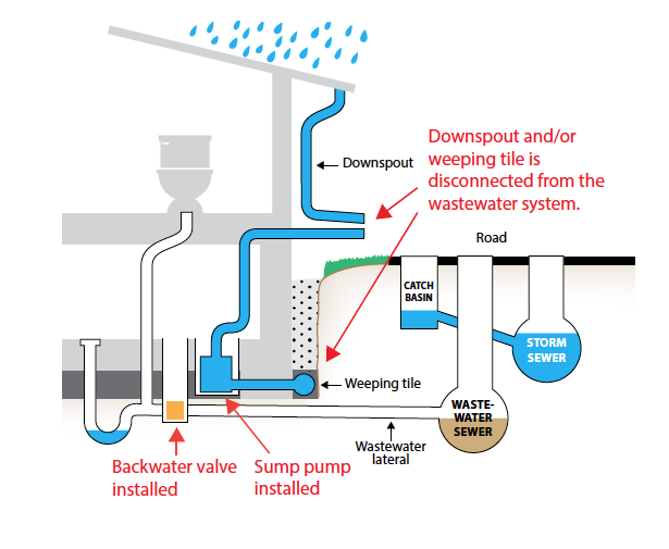 Connection of foundation drains to sanitary vs sump pump system Figure 5: In the vast majority of cases, foundation drainage to sanitary systems should be avoided.