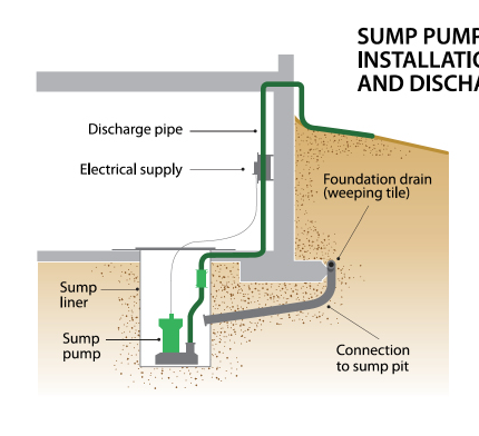 How do sump systems work? Water enters a home s weeping tiles through one of - or a combination of - the three ways noted in figure 2.