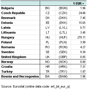Table 18: Conversion table in euro for non-euro-area countries, 2010, second semester 1 Main statistical findings - 1.1 Electricity prices for household consumers - 1.