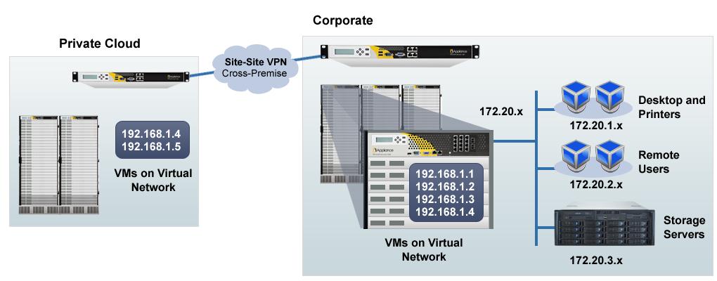 The Network Virtualization Gateway is integral to this infrastructure, and is managed by VMM as well.
