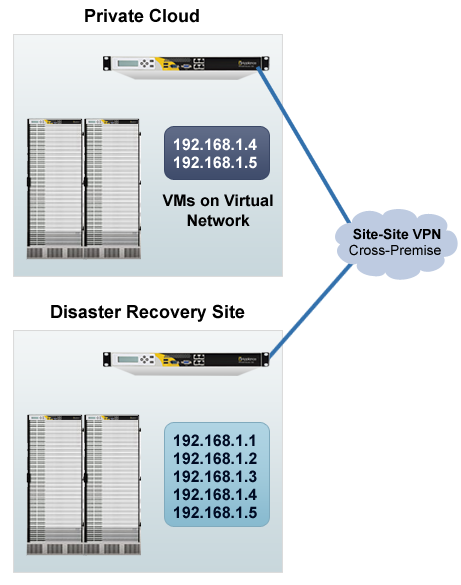 and manage routing between networks. When a virtual machine is created or updated, VMM updates the routing and network topology contained within each of the gateway devices.