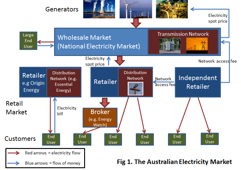 Australia is moving toward an unbundled full competition model, where generation, transmission and distribution functions are separated (see Fig 1).