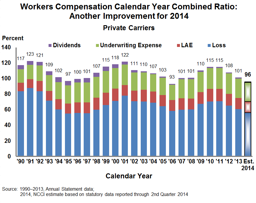 NCCI s preliminary estimate of the 2014 net combined ratio for workers compensation suggests a third year of improvement.