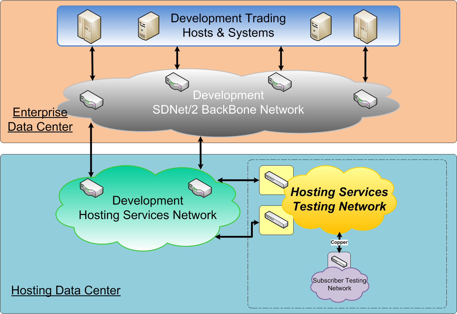 Hosting Services Testing Network (HSTN) Support for various HKEx Orion Technology initatives Orion Market Data Orion Central Gateway Genium Upgrade Eligible for Hosting Services users Exchange