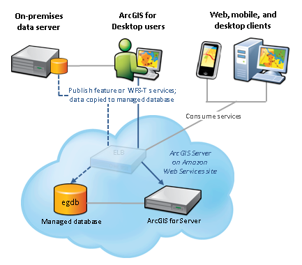 Geodatabases and ArcGIS Server on Amazon Web Services Geodatabases store spatial and nonspatial data.