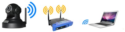 Figure 3 Before connecting router by wifi, please connect them as chapter 2.1 to Login camera and enter wifi setting, and then operate as the following step, example of figure 4.