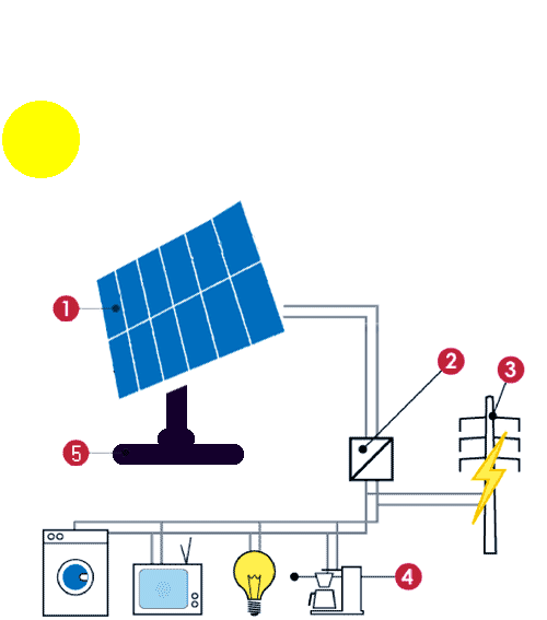 Backup Photovoltaic Systems Backup systems are used where utility supply is unstable, during power shortages and blackouts.