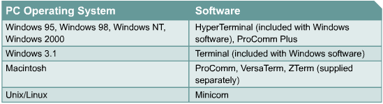 Establishing a HyperTerminal session(1/2) A console terminal is an ASCII terminal or a PC running terminal emulation on the console port The default parameters for the console port are 9600 baud, 8