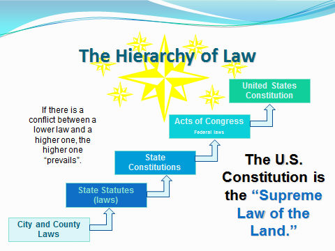 Teacher Content Background and Overview Laws impact our daily lives and can originate at the local level, the state level, and the federal level. Review the hierarchy of law chart. See handout one.