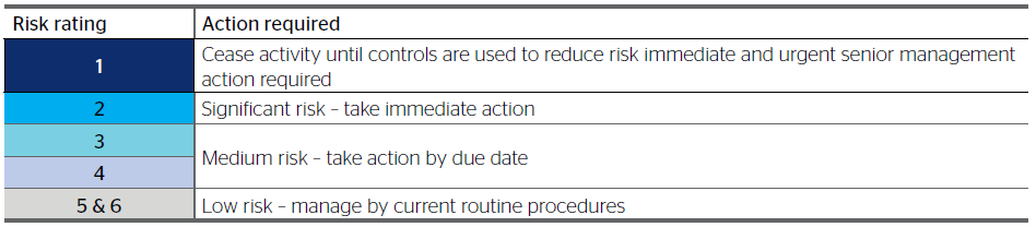 The above table outlines the required action in response to an assessed risk rating.