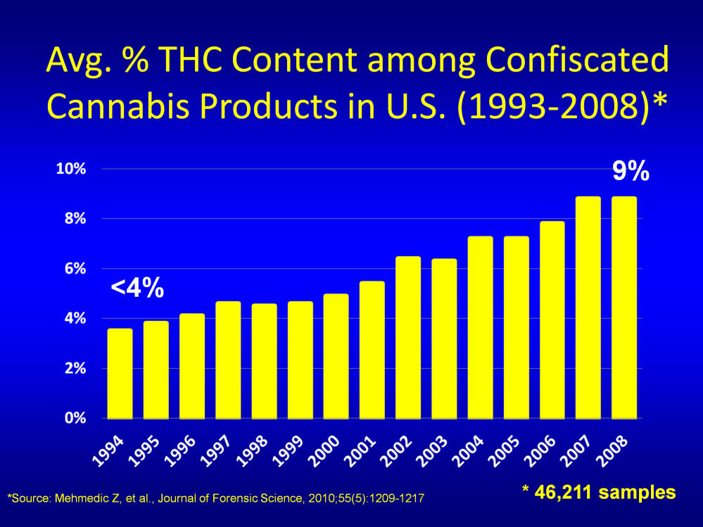 It is important to know that the marijuana of today is, on average, a lot more potent than it was 20 years ago.