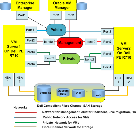 Figure 14: Private Cloud Infrastructure Design The management network is built on bond0 based on port 2.
