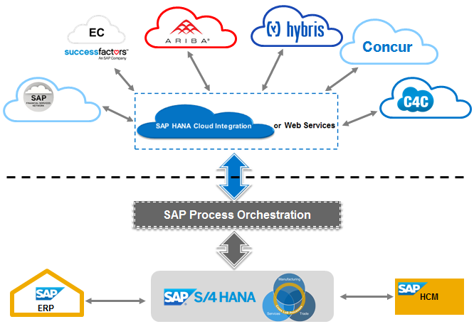 1 Introduction SAP S/4HANA is the next-generation business suite product which provides innovated and tightly coupled solutions that supports end-to-end business processes integration between SAP