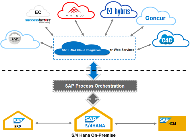2 SAP S/4HANA On-premise Integration Depending on the customer requirements the S/4HANA On-premise Integration scenario offers a business scope including SAP Simple Finance, Simple Logistics as well