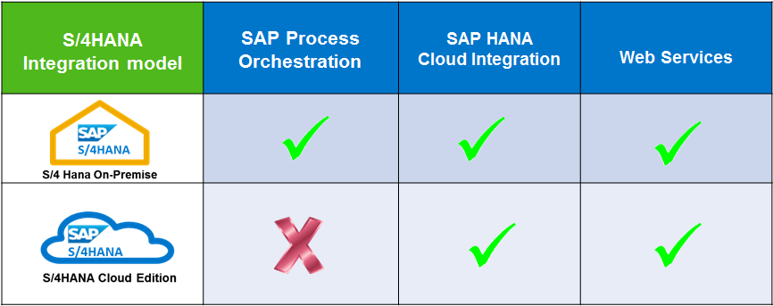 Furthermore, SAP HANA Cloud Platform serves as an extension platform for SAP S/4HANA.