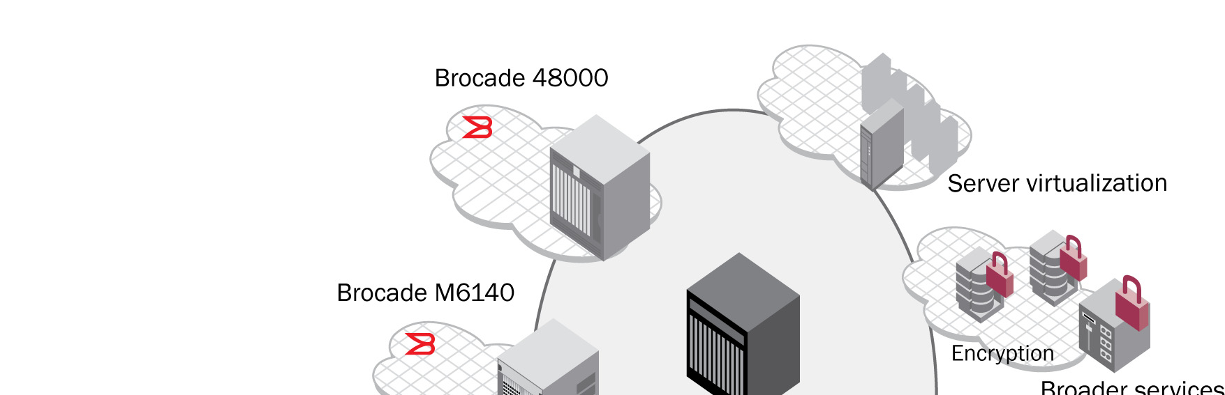 The Brocade DCX Backbone is the building block for converging server-to-server, server-to-storage, and storage-to-storage connectivity, which integrates with virtual server and