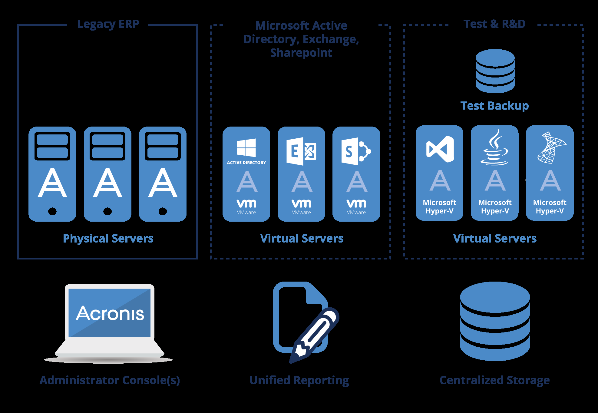 Medium-sized Business Use Case Protecting a Medium-size Hybrid Environment This medium-sized organization runs all key operations using a specialized ERP system, running on a Windows server, which