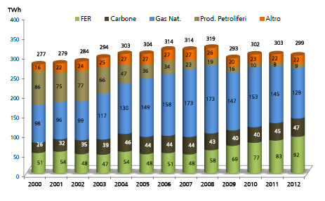 Production from gas - Consumptions [TWh] Installed capacity [GWe] Italian power generation sector Evolution of the generation mix and market GAS COAL REN OTHER OIL 350 300 250 279 300 42,7 319