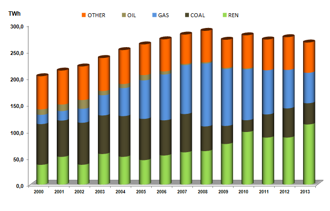 renewable generation Strong increase of wind installations in the last decade leaded to CCGT production reduction