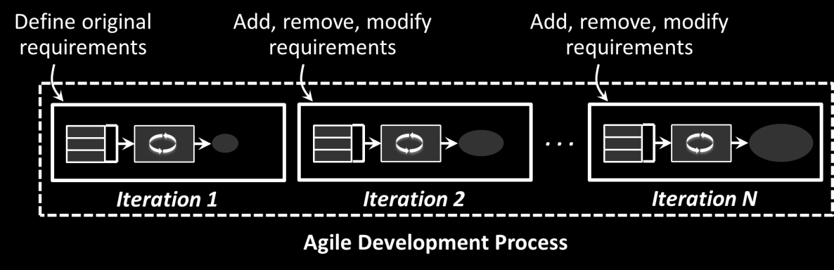 over and over in smaller iterations. Each iteration creates more of the finished product, with the requirements updated at the start of each one. Figure 1 illustrates this idea.