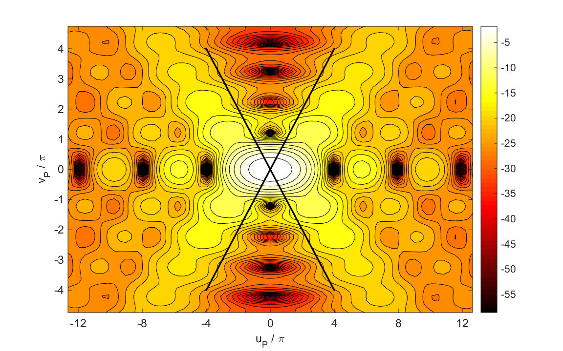 IRRADIANCE IN THE MERIDIONAL PLANE Simulation 4 op_rs_fb_xz.