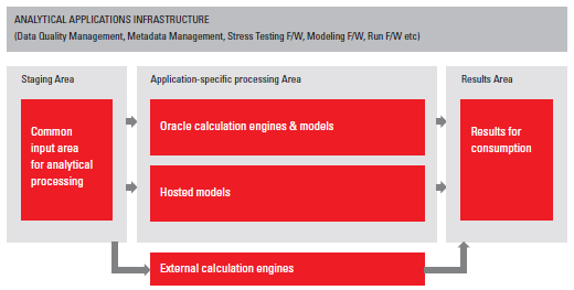 Figure 5: Interaction with external engines and hosted models Leveraging on the Oracle Stack to Reach Risk Data Management Excellence Furthermore, Oracle offers a variety of tools to enable true data