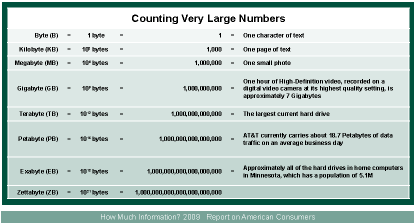 The Size of Everyday Data Source: http://hmi.