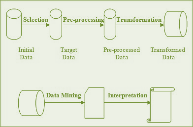 Fig.4 Data Pre-Processing flow diagram Three key technologies that can help you to get a handle on big data on business logic.
