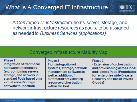 then manage the unified IT assets in these PODs (e.g., a rack, an aisle, or an entire data center built and deployed as single pool of converged IT infrastructure) for different services-oriented applications (e.
