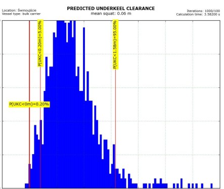 Probablty Probablty P(UKC<0) P(UKC<0) Aalyss of real uderkeel clearace for Śwoujśce Szczec waterway years 20092011 0,6 0,5 0.5 0,4 0,3 0.3 0,2 0,1 0.