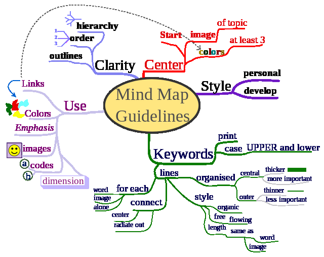 Example Mind Mapping Method http://en.wikipedia.