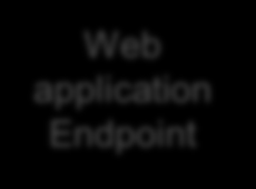 Scaling through API composition SaaS Application Composite Application Mobile Application Infrastructure as a Service (IaaS) Cloud API Endpoint Web application Endpoint Integration Services