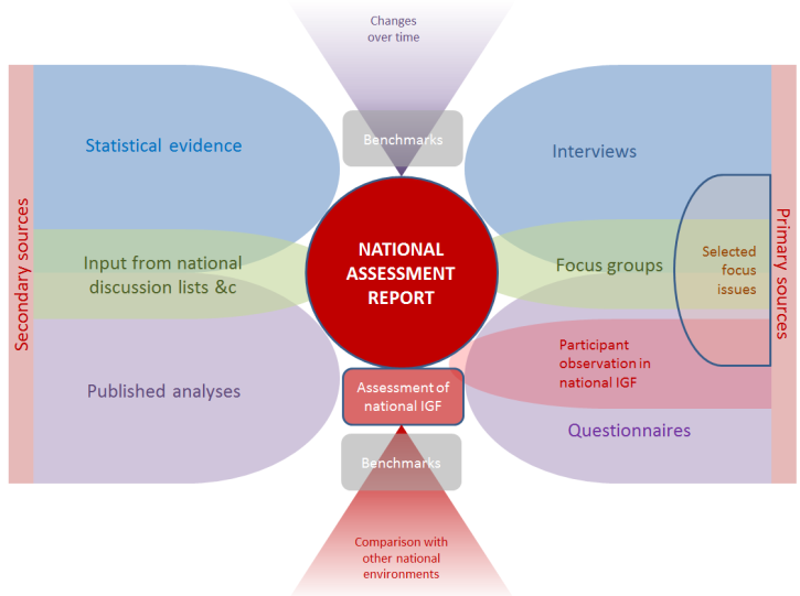 Figure 19: Structure of evidence and report The approach below also suggests appraising the national Internet governance environment against a small group of benchmarks which can be applied to all