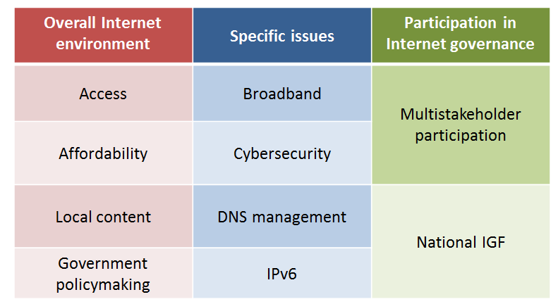 between the same aspects of the Internet governance environment in different countries; and between the same aspects of the environment in the same country over time.
