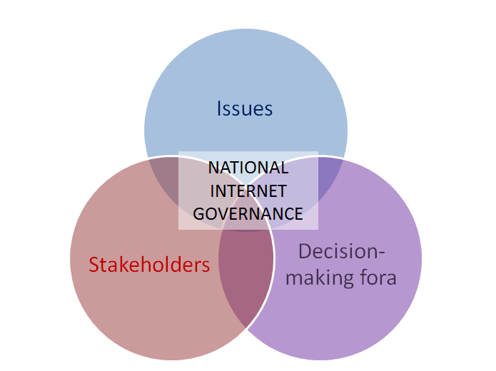 SECTION 1 ISSUES, STAKEHOLDERS AND DECISION-MAKING IN NATIONAL INTERNET GOVERNANCE The model for describing and analysing national Internet governance frameworks which is proposed in this report is
