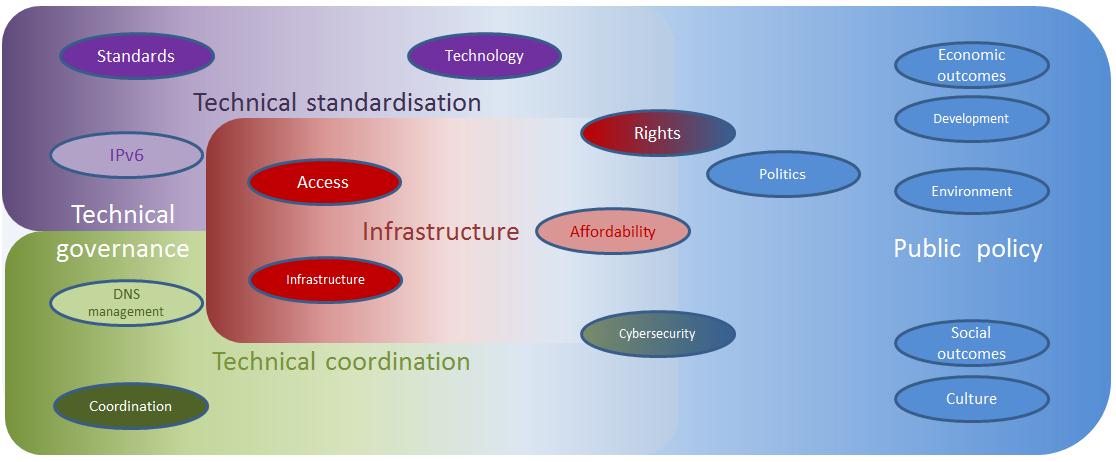 Figure 3: A taxonomy of broad Internet governance themes Each of the thematic indicators in this diagram can be subdivided into a number of more precise issues, including issues which may be of