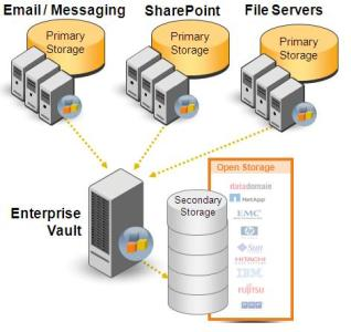 Enterprise Vault - Intelligent Archiving and Discovery Managing millions of mailboxes for over 12,000 customers worldwide, Enterprise Vault is the industry leader in email and content archiving.
