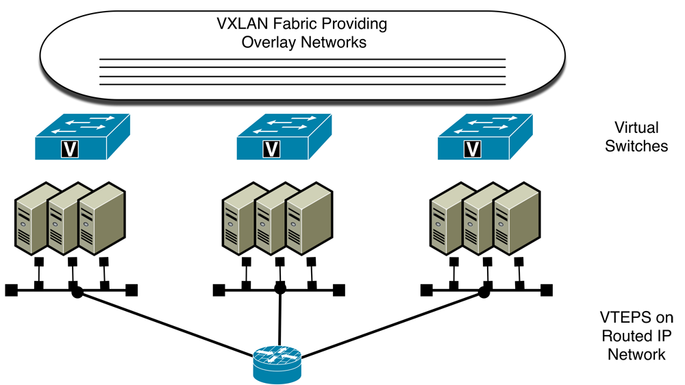 Figure 1: Key to icons used in this article What Is VXLAN As an overlay Layer 3 network, VXLAN provides physical infrastructure-independent networking to VMs.